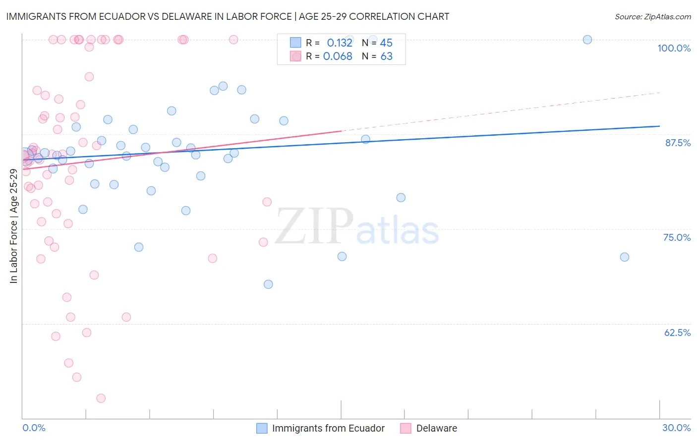 Immigrants from Ecuador vs Delaware In Labor Force | Age 25-29
