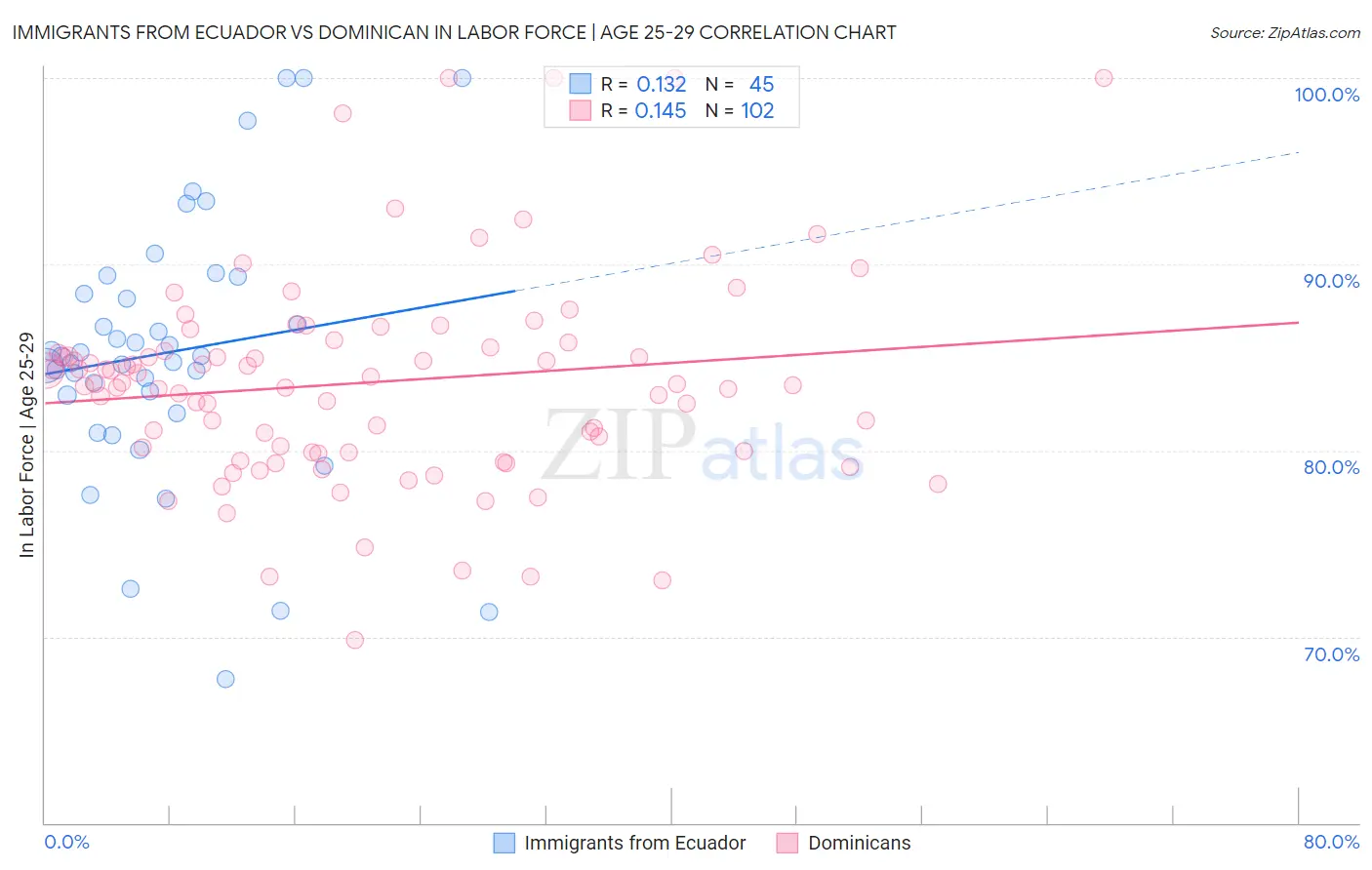 Immigrants from Ecuador vs Dominican In Labor Force | Age 25-29