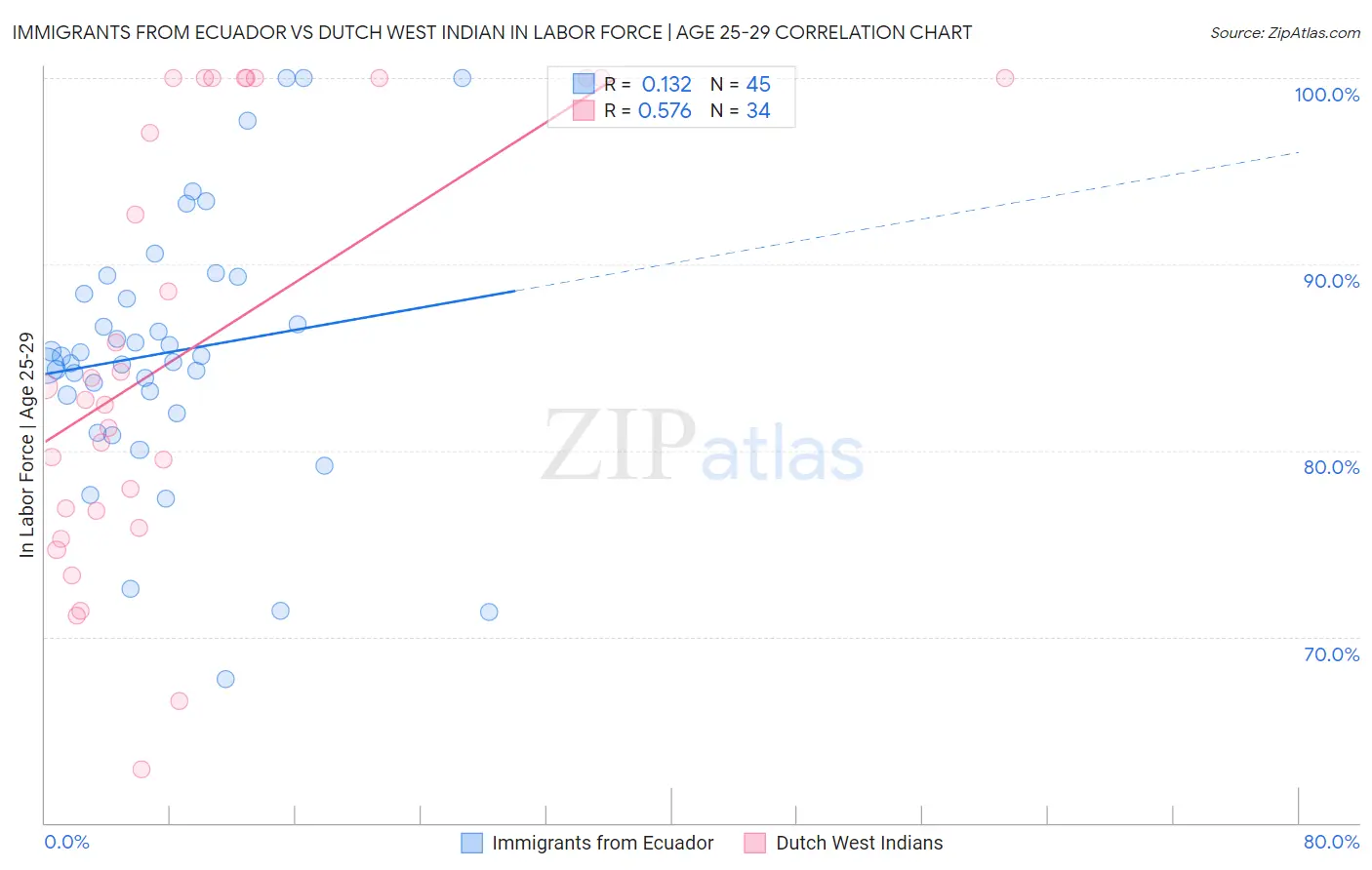 Immigrants from Ecuador vs Dutch West Indian In Labor Force | Age 25-29