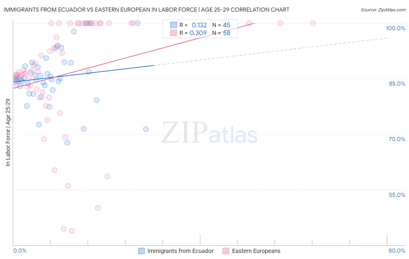 Immigrants from Ecuador vs Eastern European In Labor Force | Age 25-29