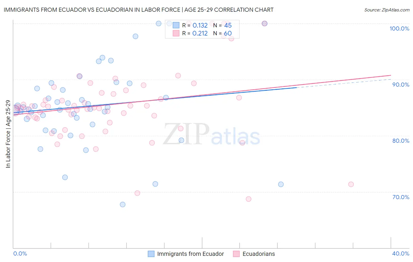 Immigrants from Ecuador vs Ecuadorian In Labor Force | Age 25-29