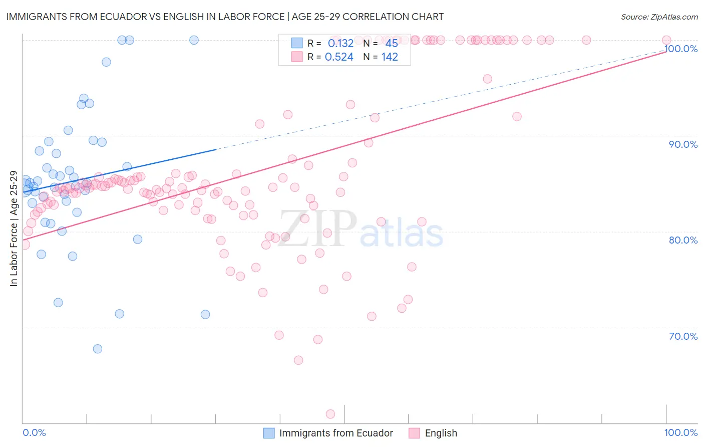Immigrants from Ecuador vs English In Labor Force | Age 25-29