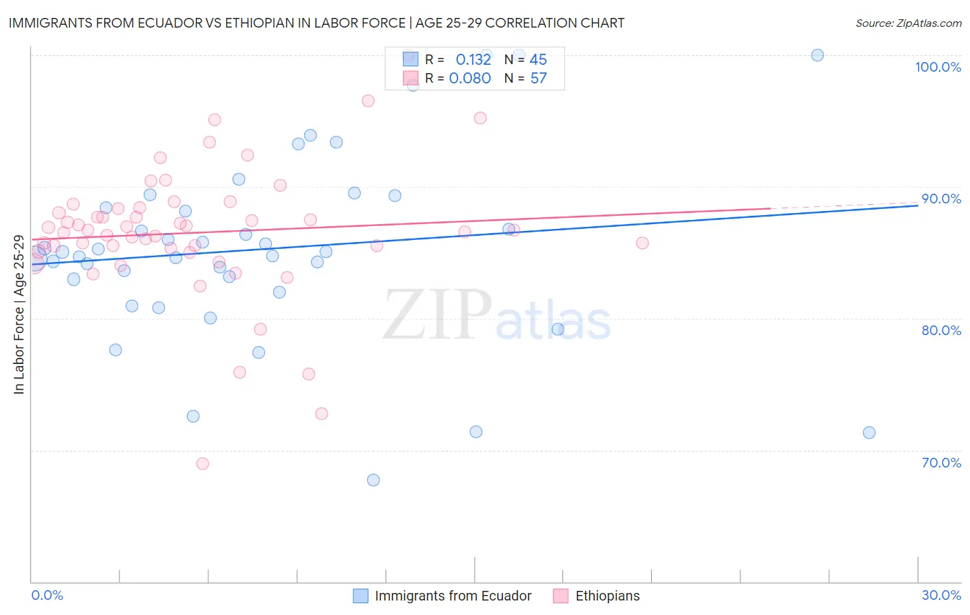 Immigrants from Ecuador vs Ethiopian In Labor Force | Age 25-29