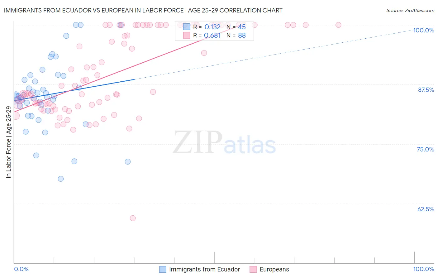 Immigrants from Ecuador vs European In Labor Force | Age 25-29
