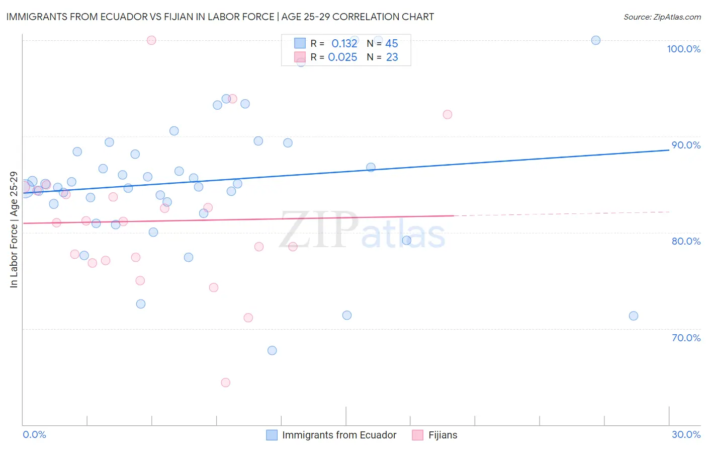 Immigrants from Ecuador vs Fijian In Labor Force | Age 25-29