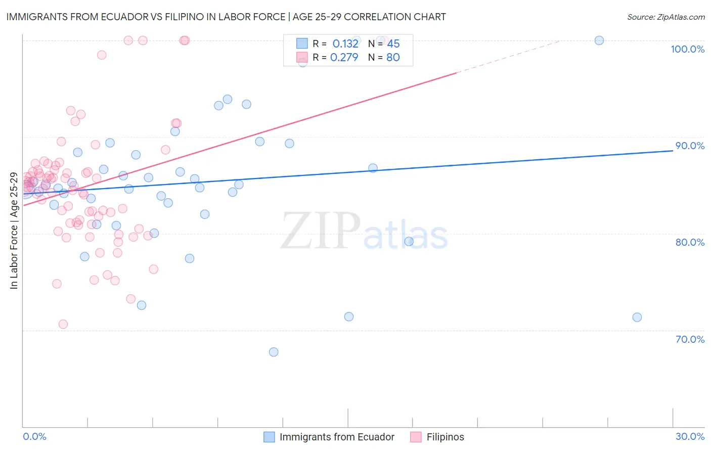 Immigrants from Ecuador vs Filipino In Labor Force | Age 25-29