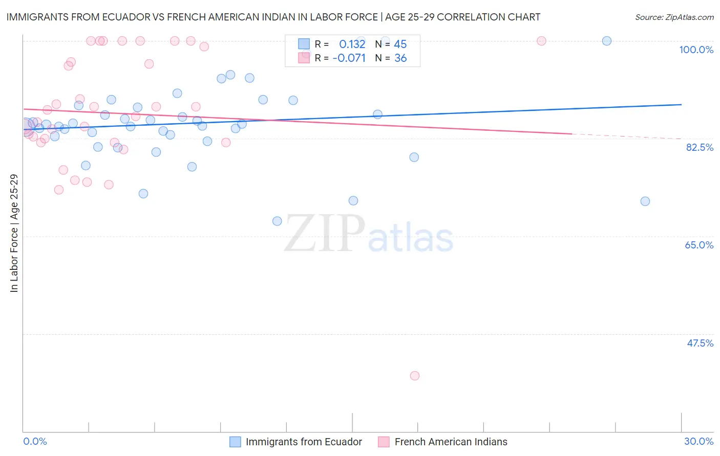 Immigrants from Ecuador vs French American Indian In Labor Force | Age 25-29