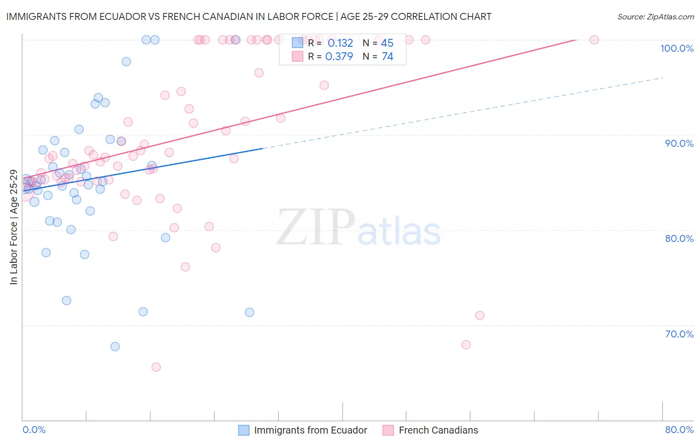 Immigrants from Ecuador vs French Canadian In Labor Force | Age 25-29