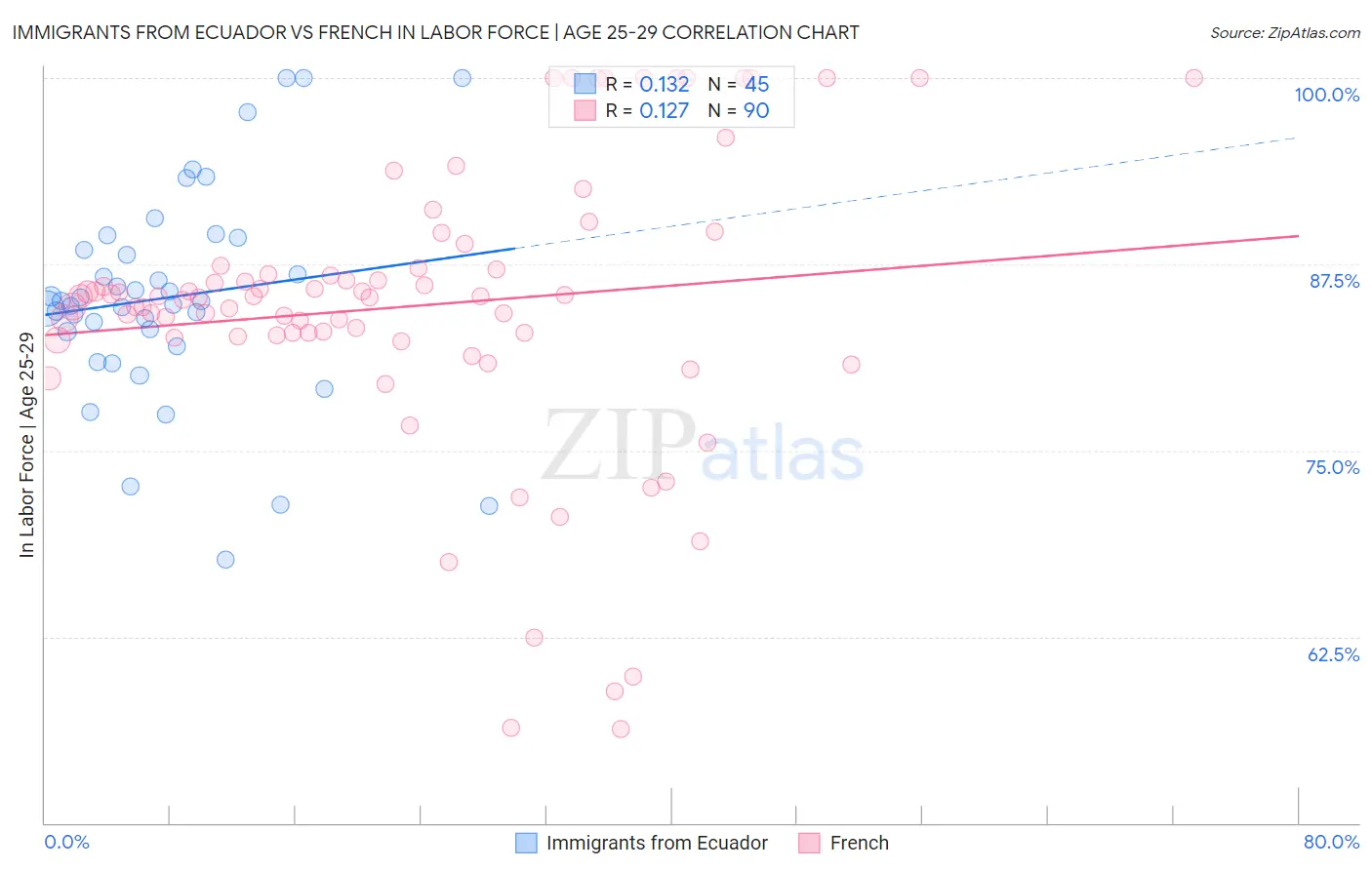 Immigrants from Ecuador vs French In Labor Force | Age 25-29