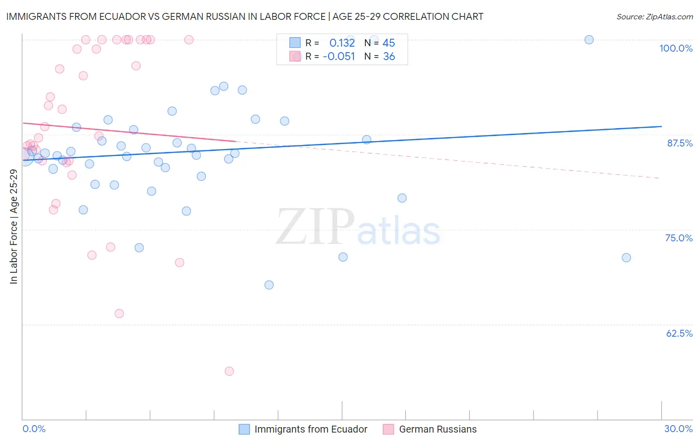 Immigrants from Ecuador vs German Russian In Labor Force | Age 25-29