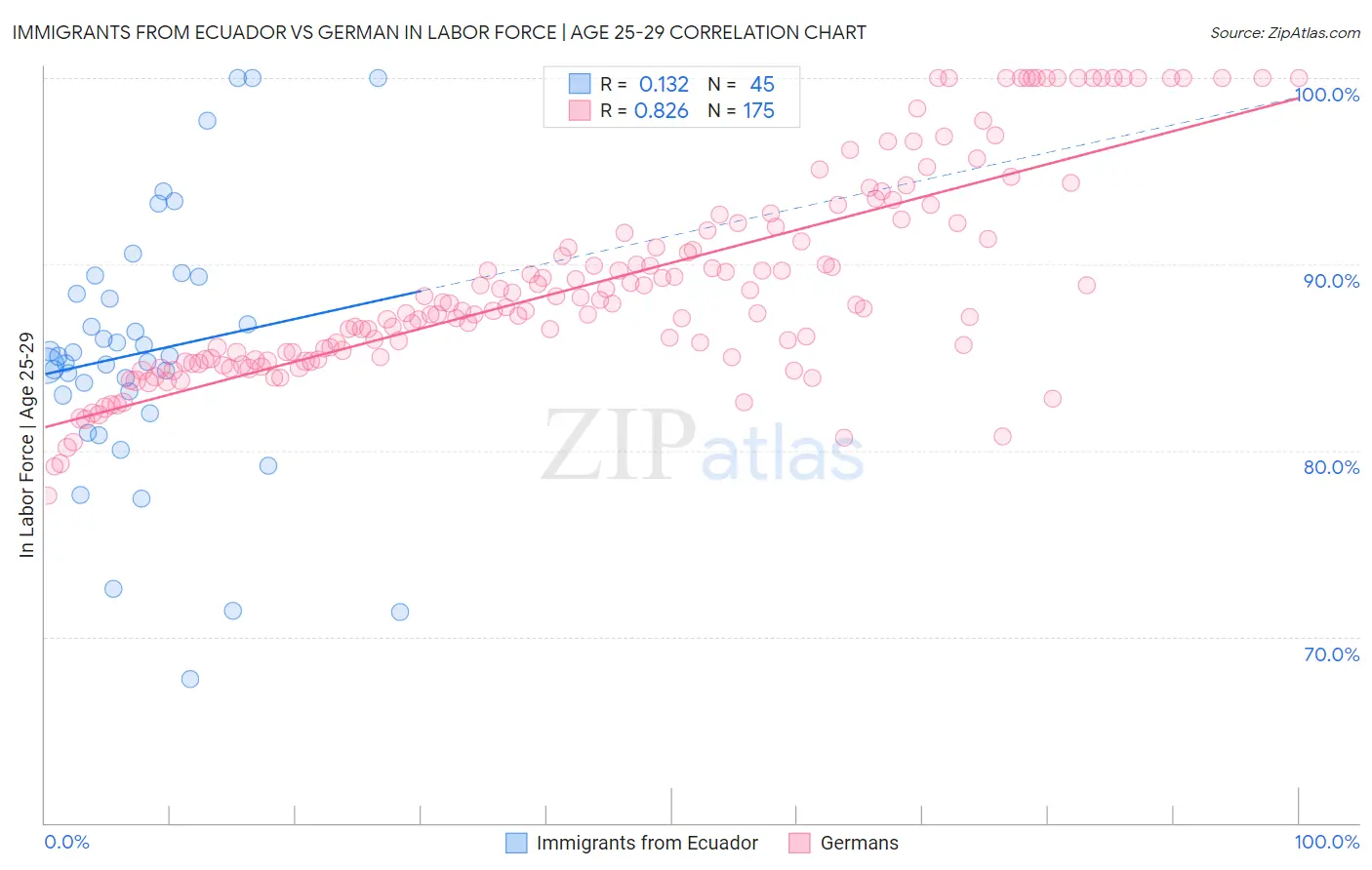 Immigrants from Ecuador vs German In Labor Force | Age 25-29