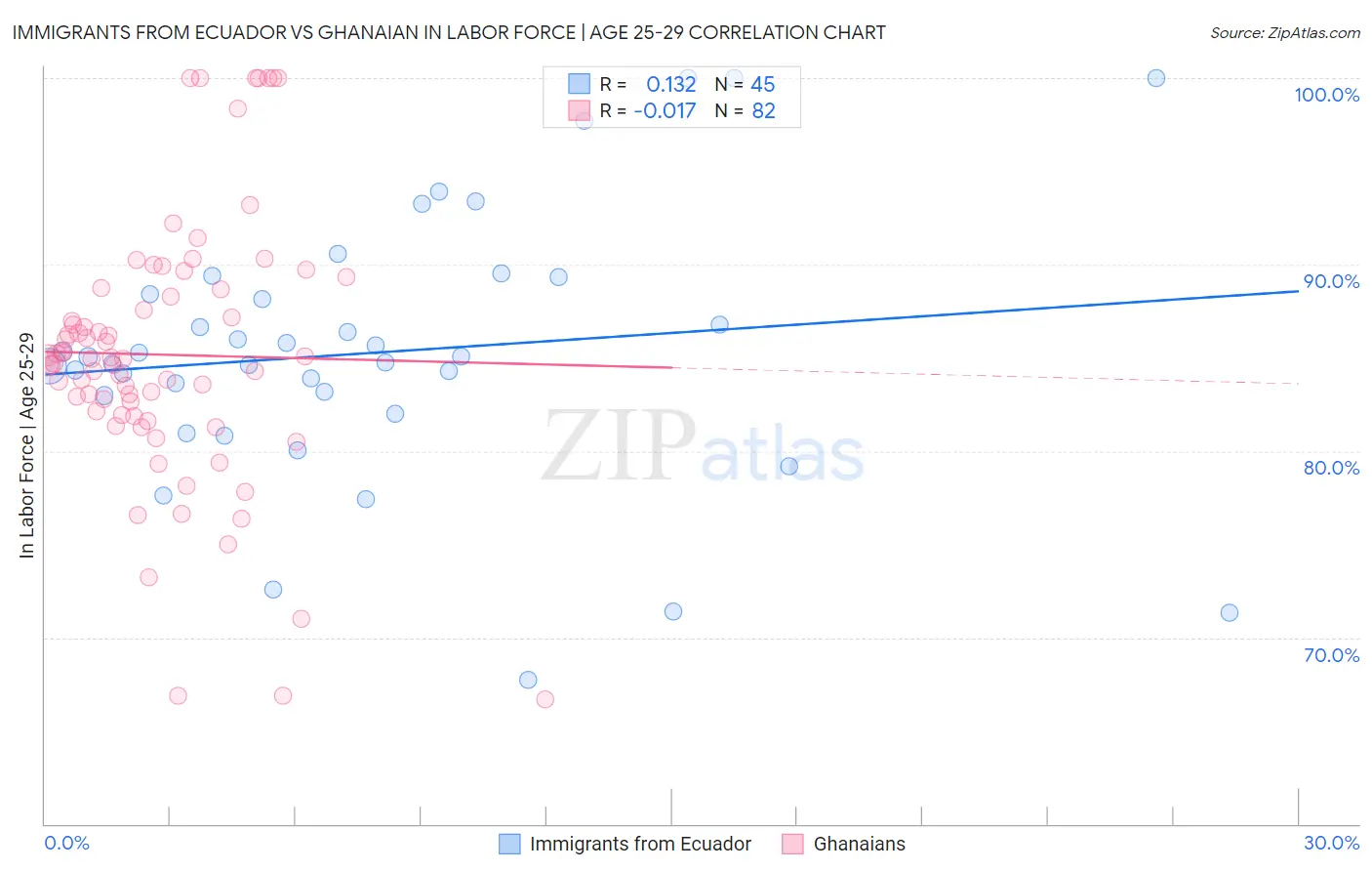 Immigrants from Ecuador vs Ghanaian In Labor Force | Age 25-29