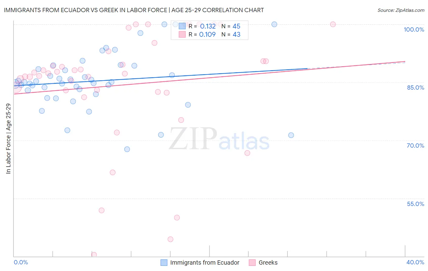Immigrants from Ecuador vs Greek In Labor Force | Age 25-29