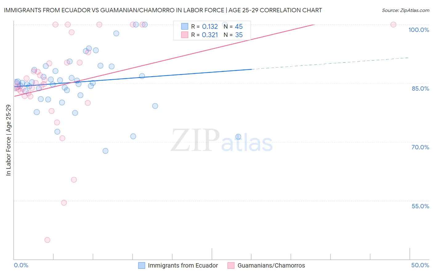 Immigrants from Ecuador vs Guamanian/Chamorro In Labor Force | Age 25-29