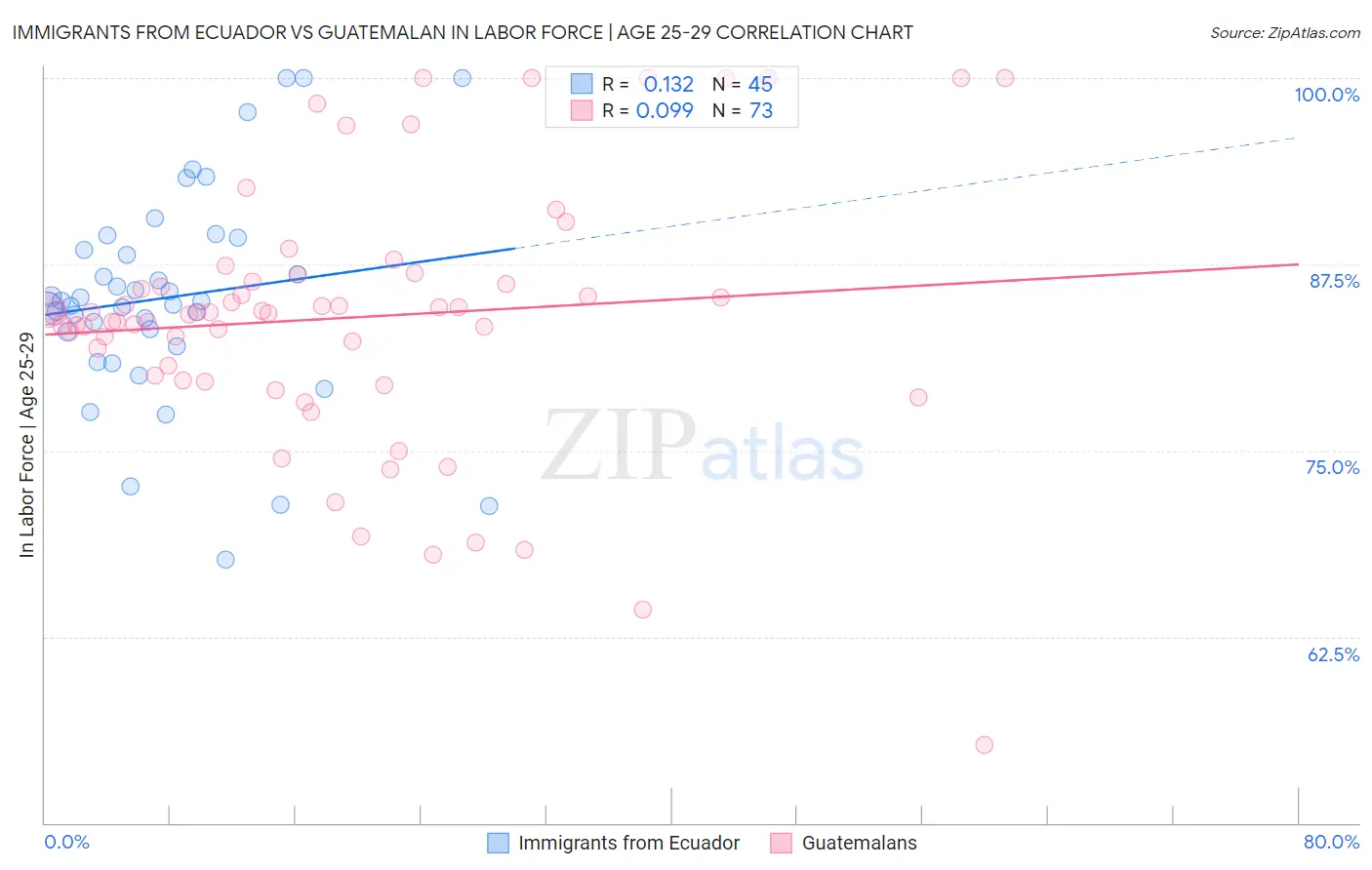 Immigrants from Ecuador vs Guatemalan In Labor Force | Age 25-29