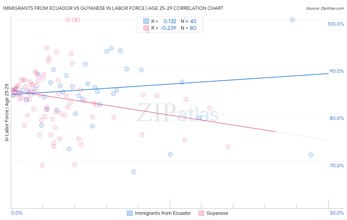 Immigrants from Ecuador vs Guyanese In Labor Force | Age 25-29