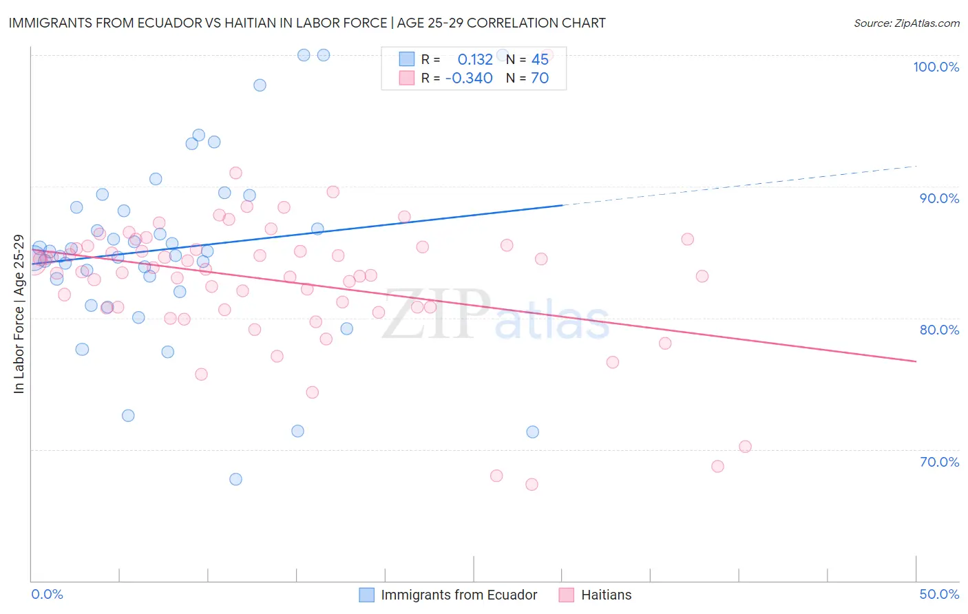 Immigrants from Ecuador vs Haitian In Labor Force | Age 25-29