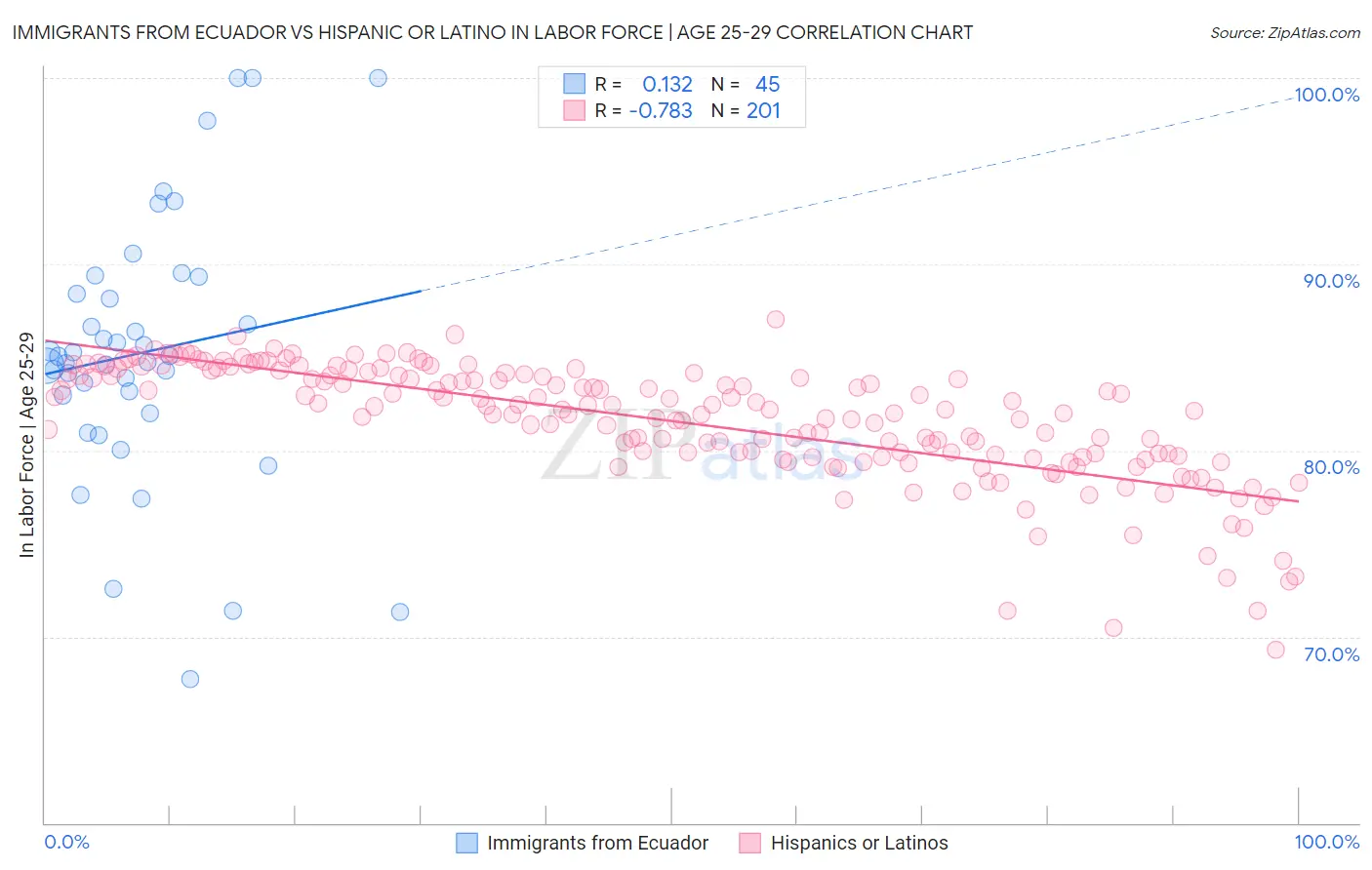Immigrants from Ecuador vs Hispanic or Latino In Labor Force | Age 25-29
