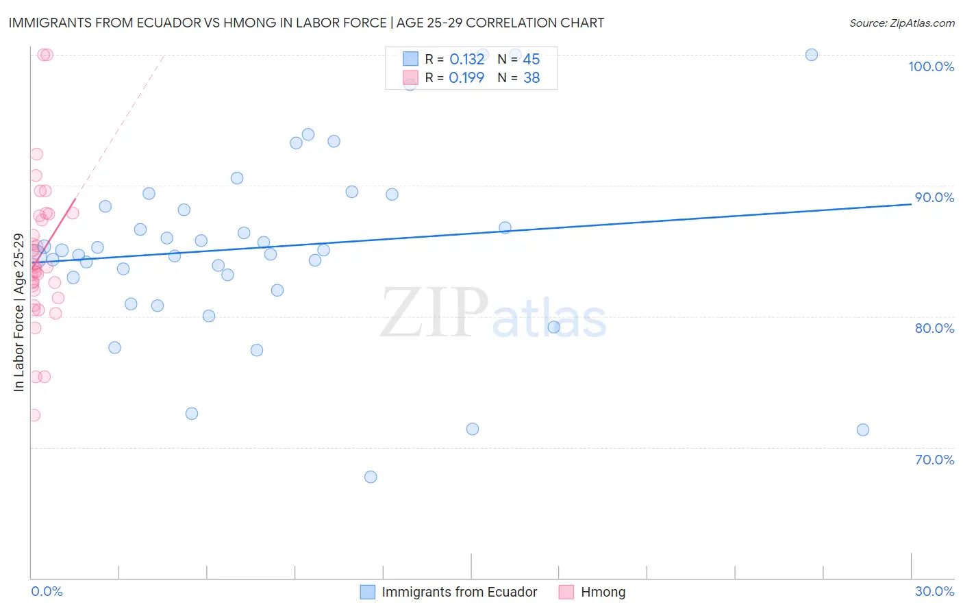 Immigrants from Ecuador vs Hmong In Labor Force | Age 25-29