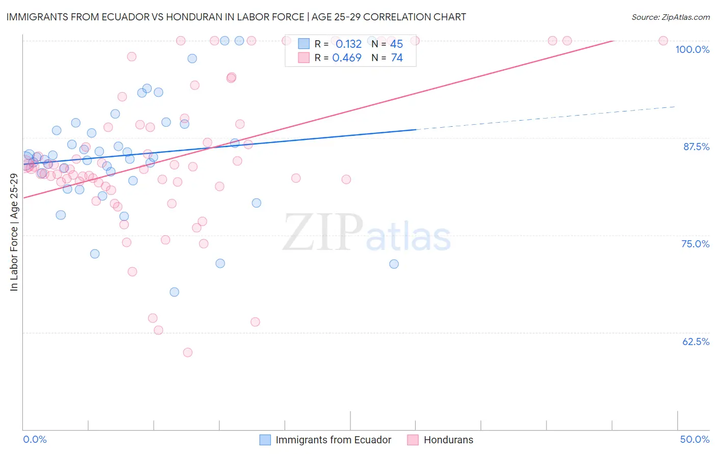 Immigrants from Ecuador vs Honduran In Labor Force | Age 25-29