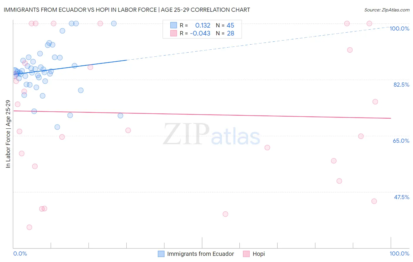 Immigrants from Ecuador vs Hopi In Labor Force | Age 25-29