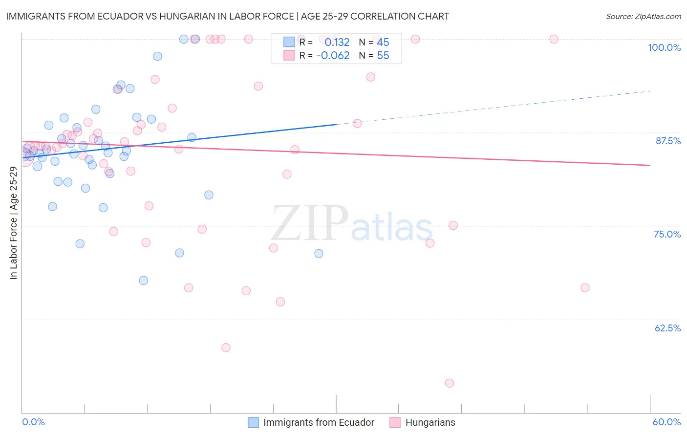 Immigrants from Ecuador vs Hungarian In Labor Force | Age 25-29