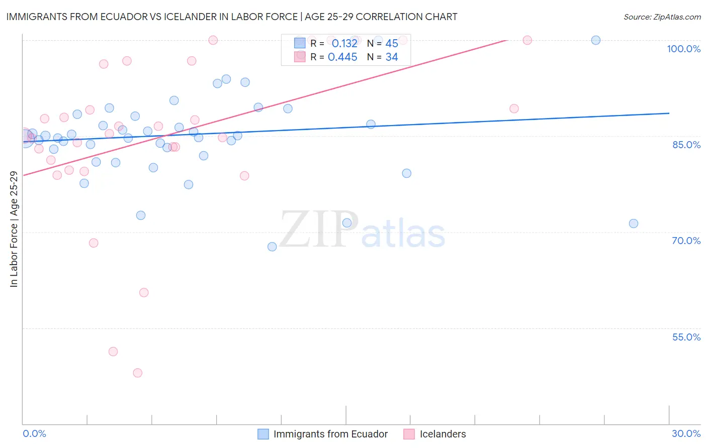 Immigrants from Ecuador vs Icelander In Labor Force | Age 25-29