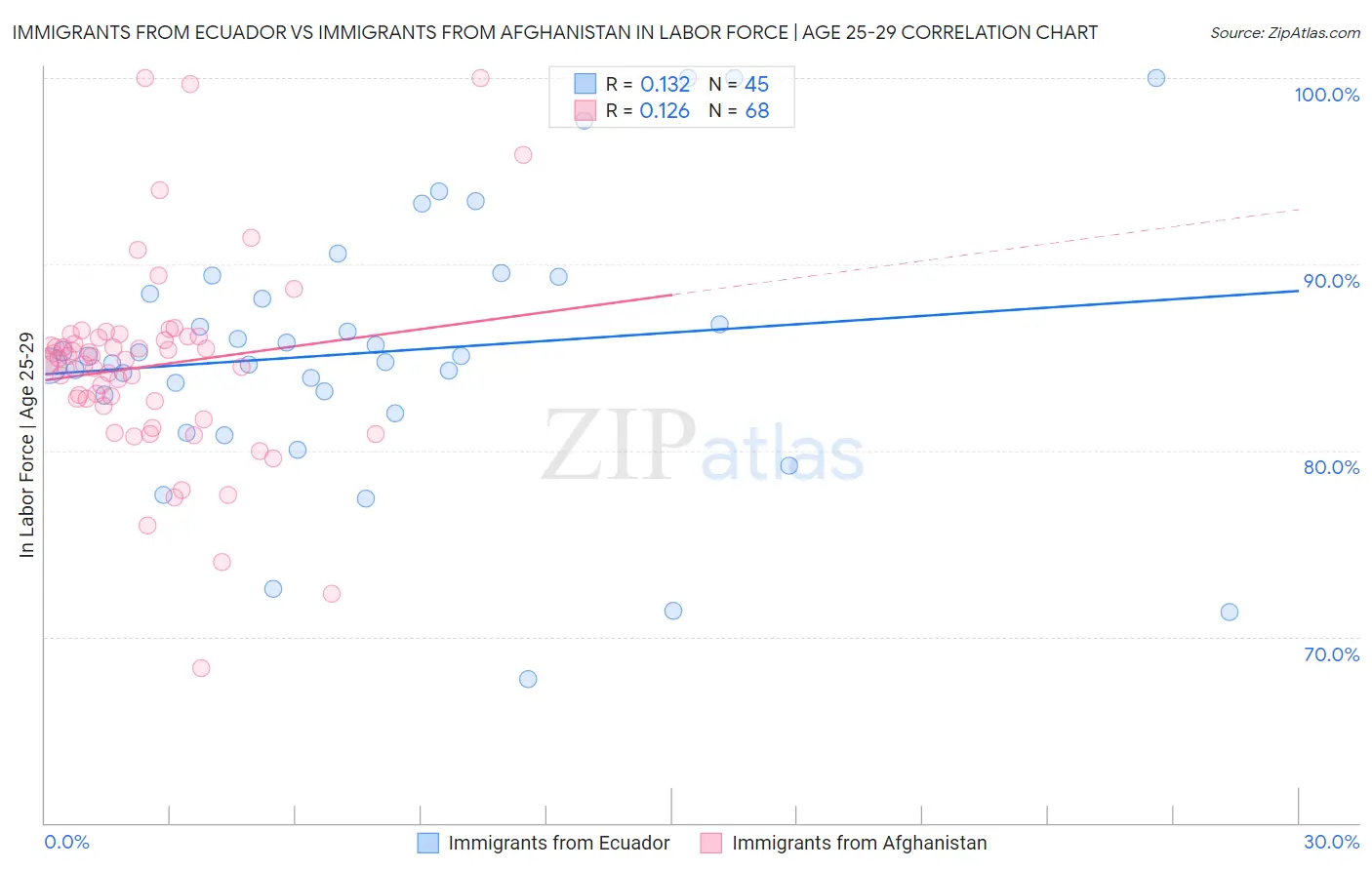 Immigrants from Ecuador vs Immigrants from Afghanistan In Labor Force | Age 25-29