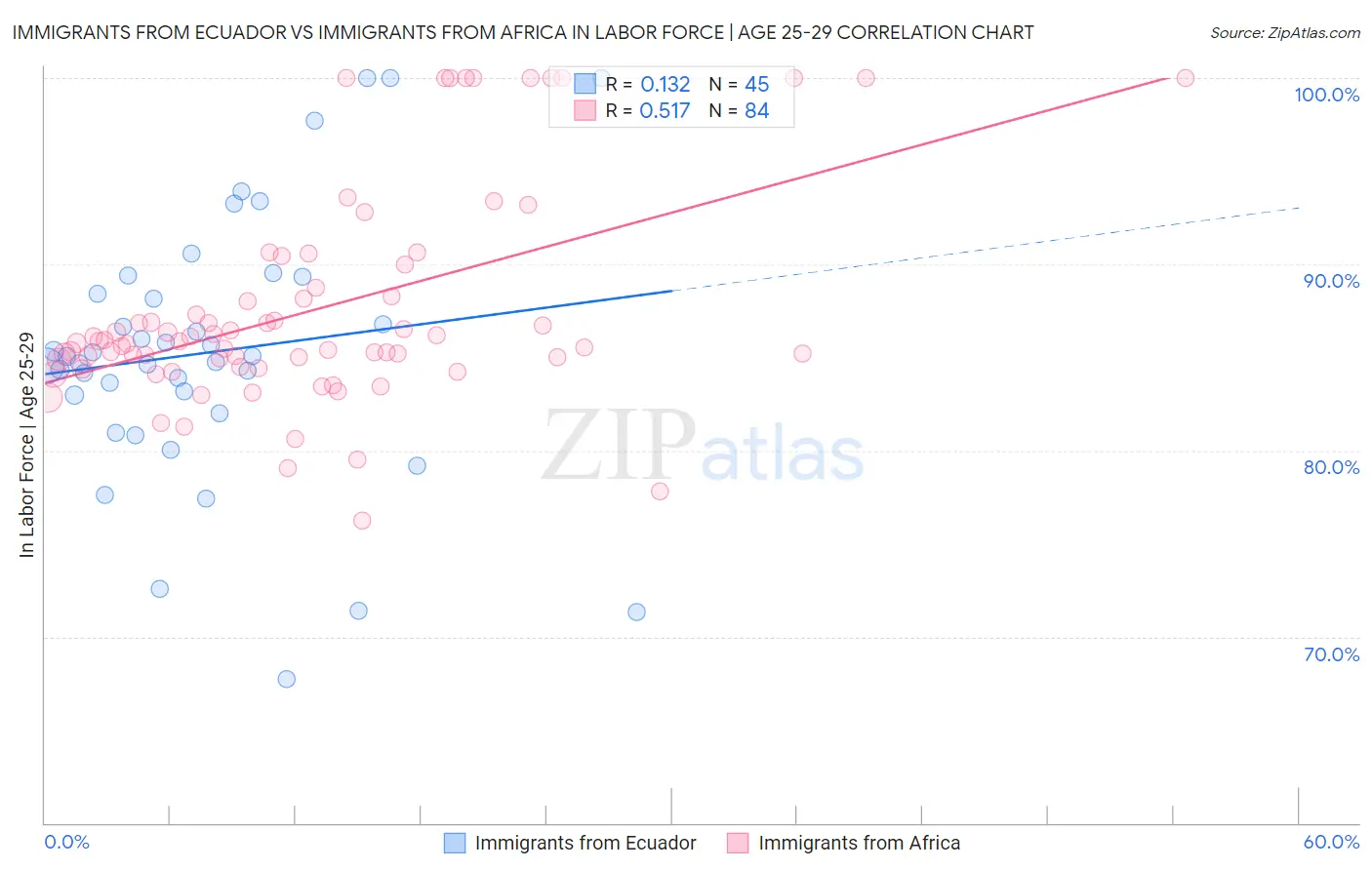 Immigrants from Ecuador vs Immigrants from Africa In Labor Force | Age 25-29