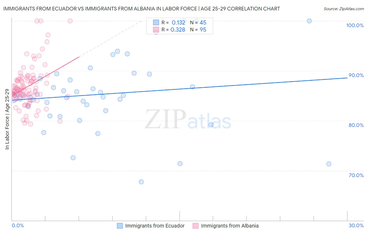 Immigrants from Ecuador vs Immigrants from Albania In Labor Force | Age 25-29
