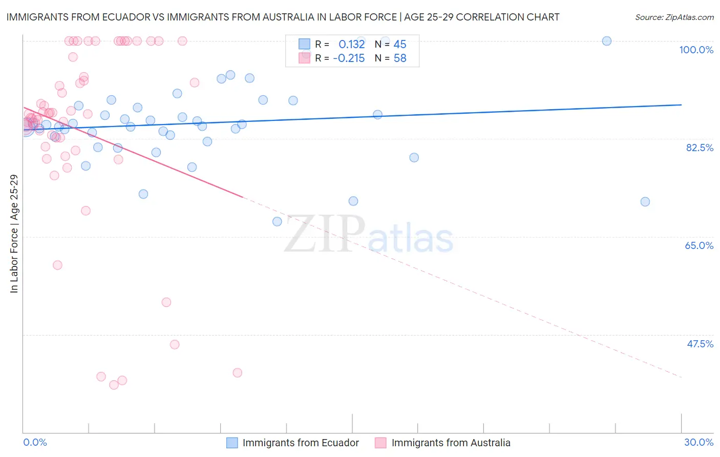 Immigrants from Ecuador vs Immigrants from Australia In Labor Force | Age 25-29