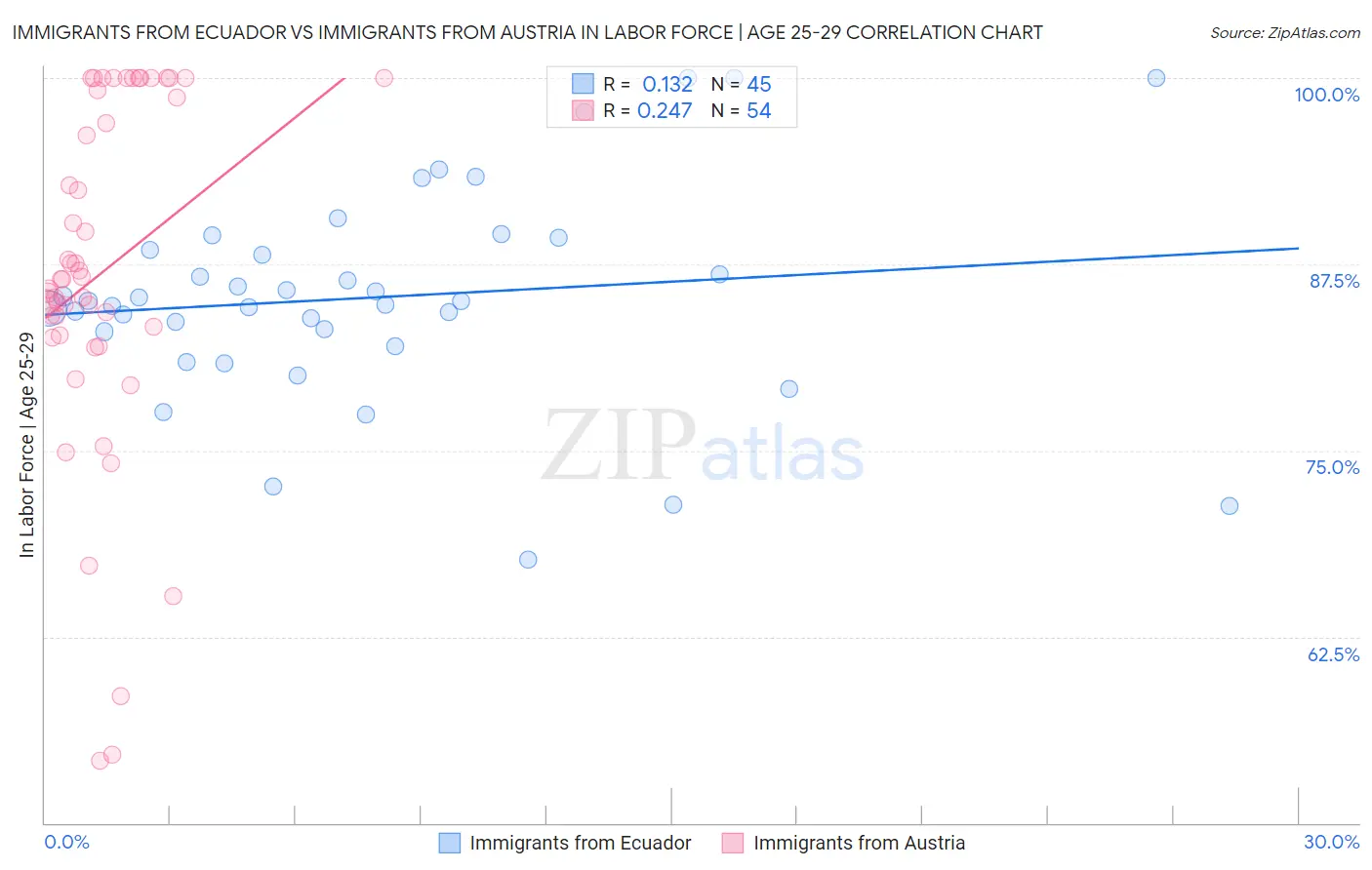 Immigrants from Ecuador vs Immigrants from Austria In Labor Force | Age 25-29