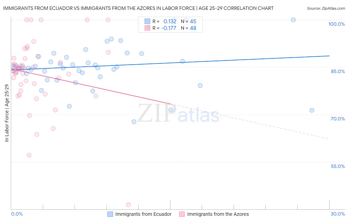 Immigrants from Ecuador vs Immigrants from the Azores In Labor Force | Age 25-29