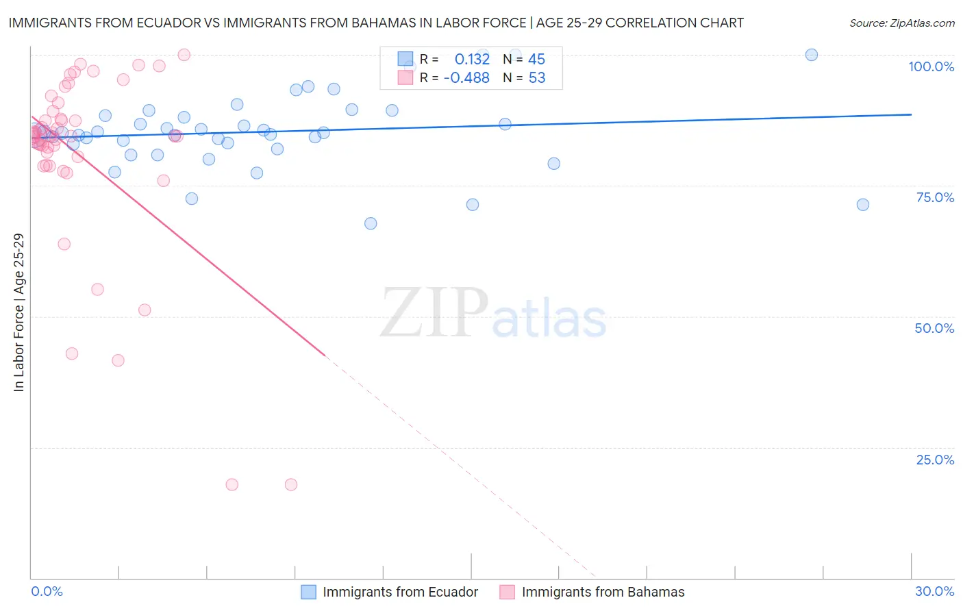 Immigrants from Ecuador vs Immigrants from Bahamas In Labor Force | Age 25-29