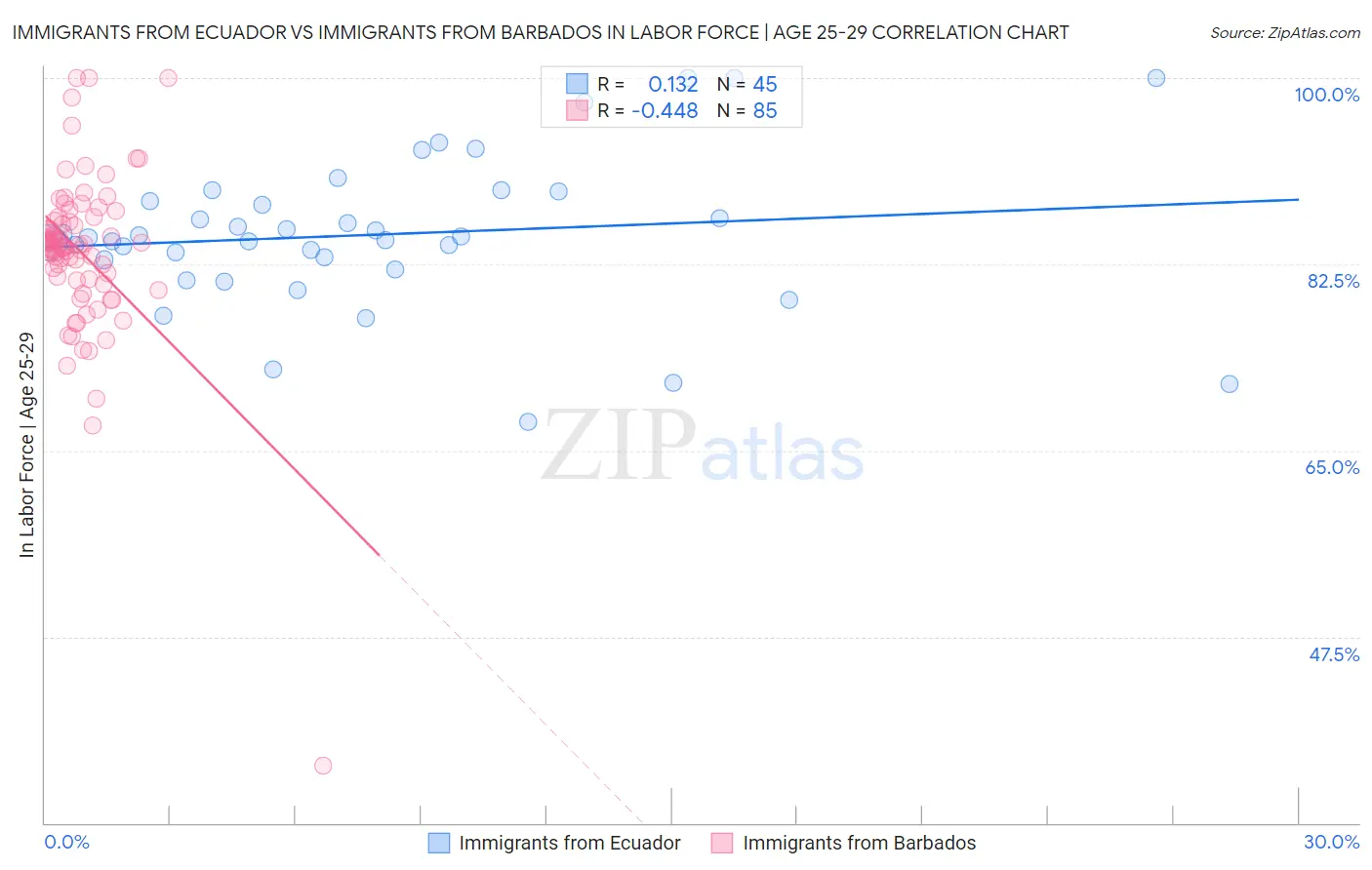 Immigrants from Ecuador vs Immigrants from Barbados In Labor Force | Age 25-29
