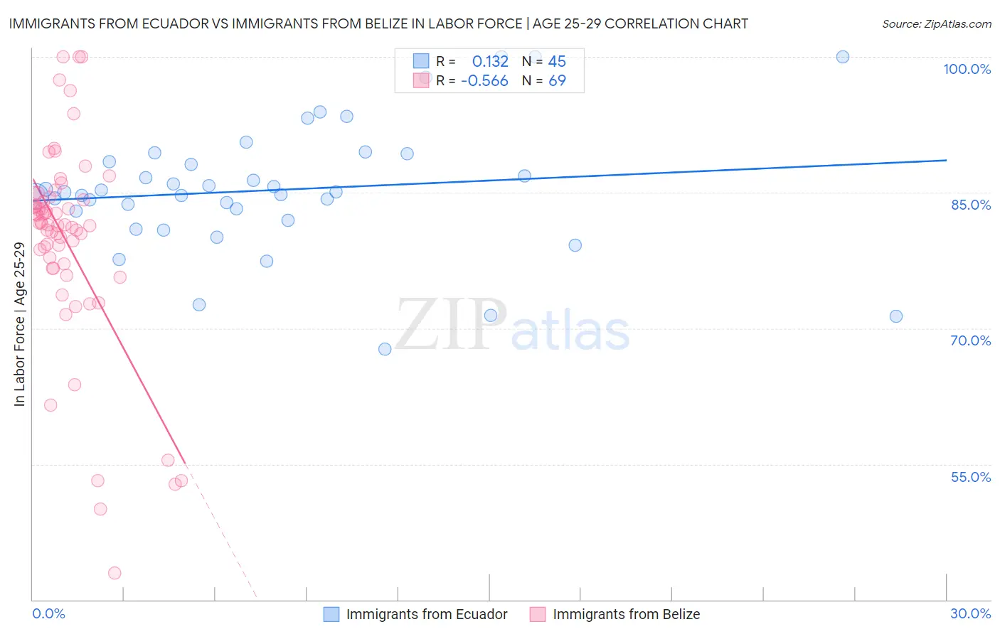 Immigrants from Ecuador vs Immigrants from Belize In Labor Force | Age 25-29