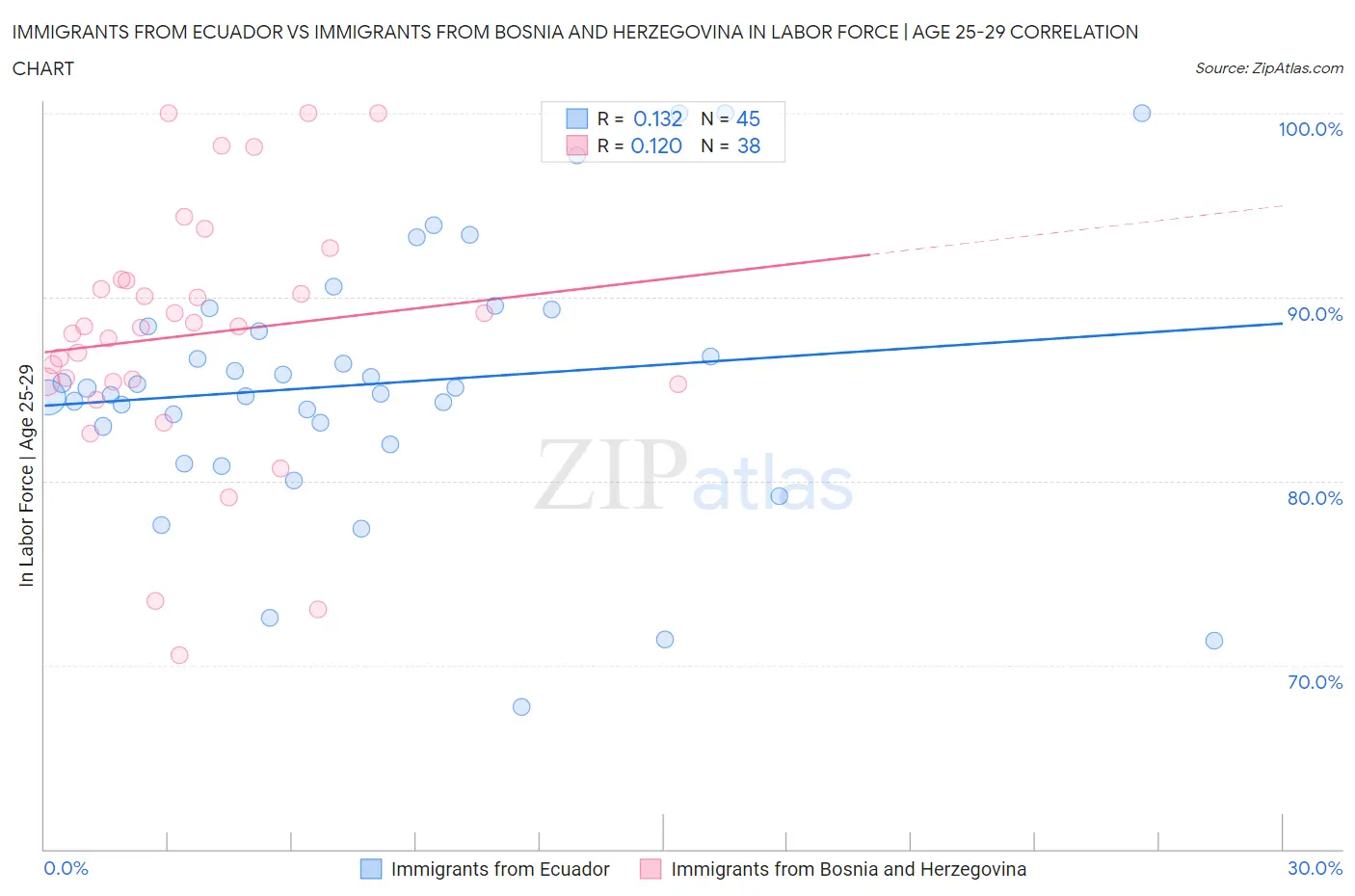 Immigrants from Ecuador vs Immigrants from Bosnia and Herzegovina In Labor Force | Age 25-29