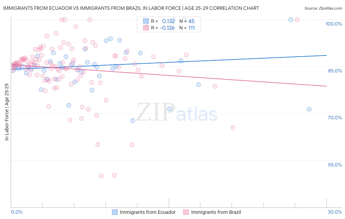 Immigrants from Ecuador vs Immigrants from Brazil In Labor Force | Age 25-29