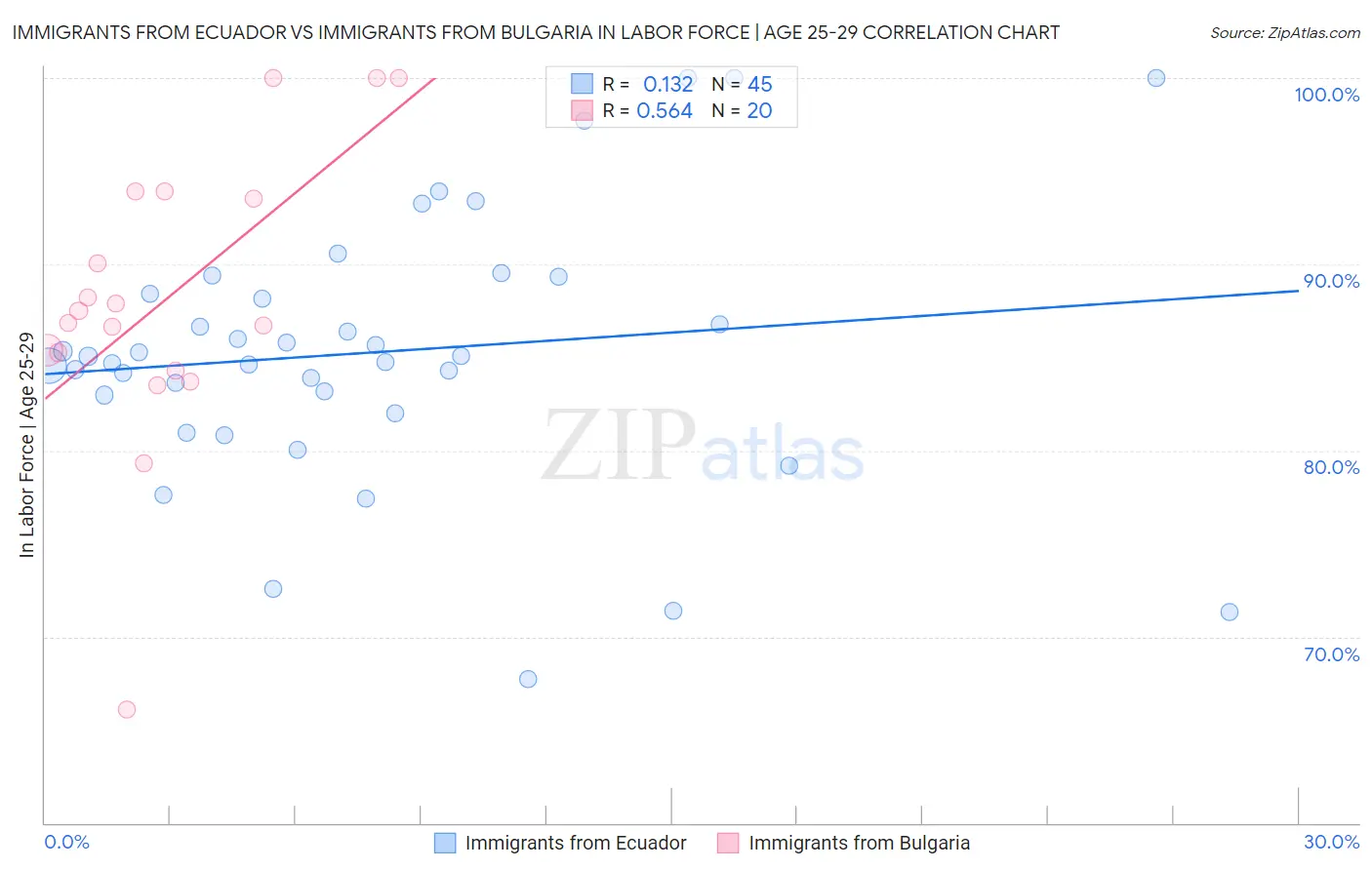 Immigrants from Ecuador vs Immigrants from Bulgaria In Labor Force | Age 25-29