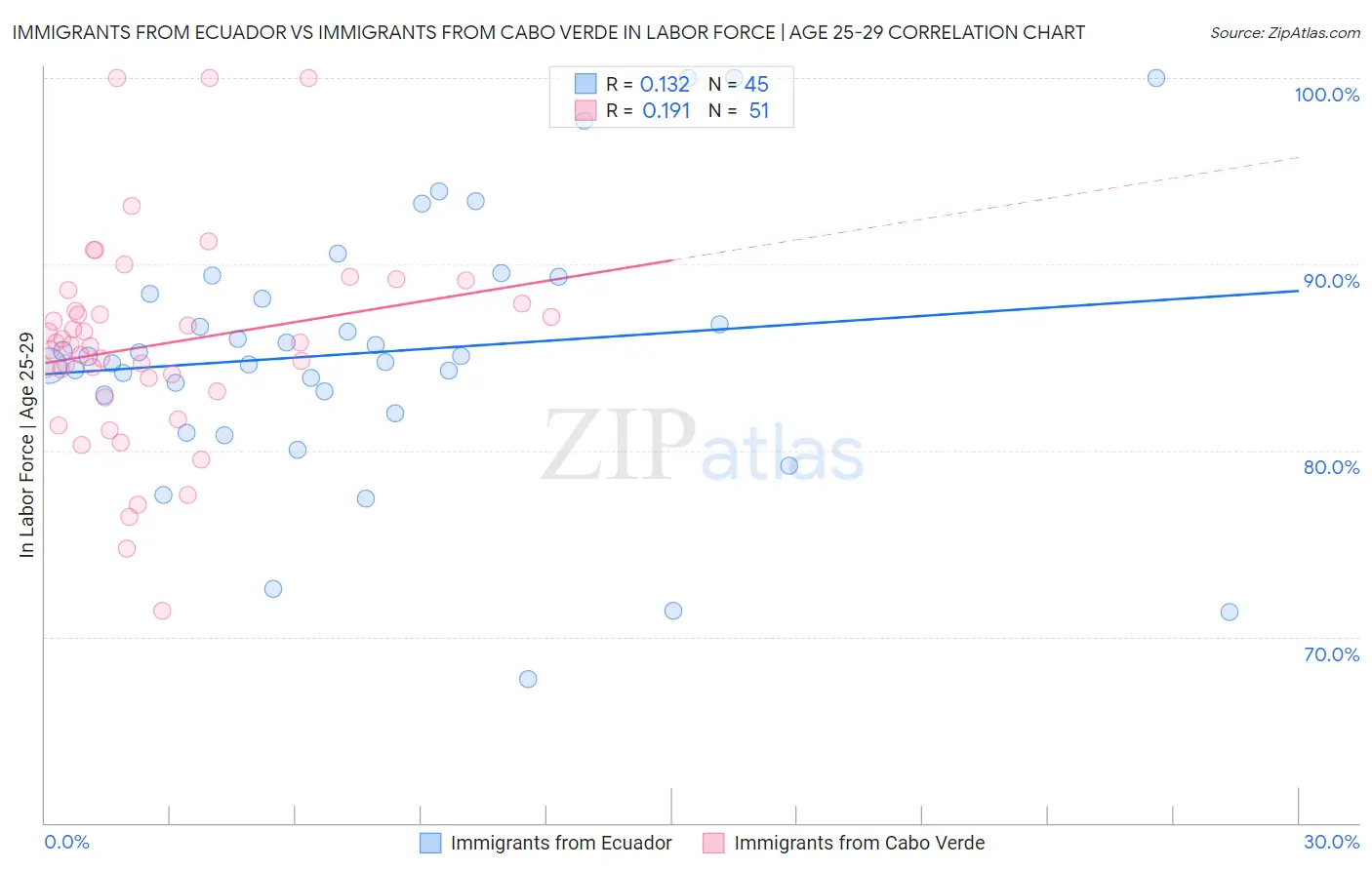 Immigrants from Ecuador vs Immigrants from Cabo Verde In Labor Force | Age 25-29