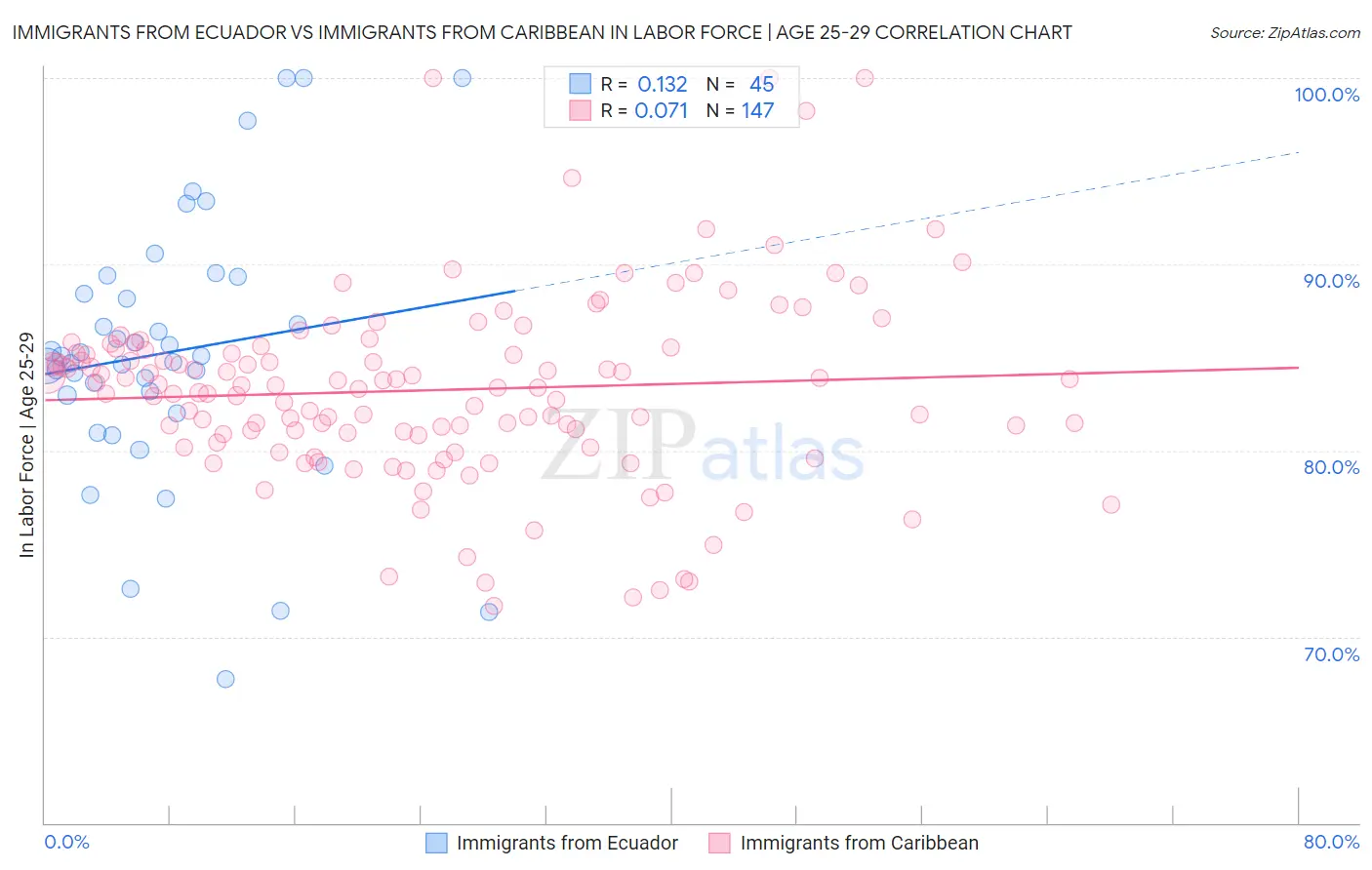 Immigrants from Ecuador vs Immigrants from Caribbean In Labor Force | Age 25-29