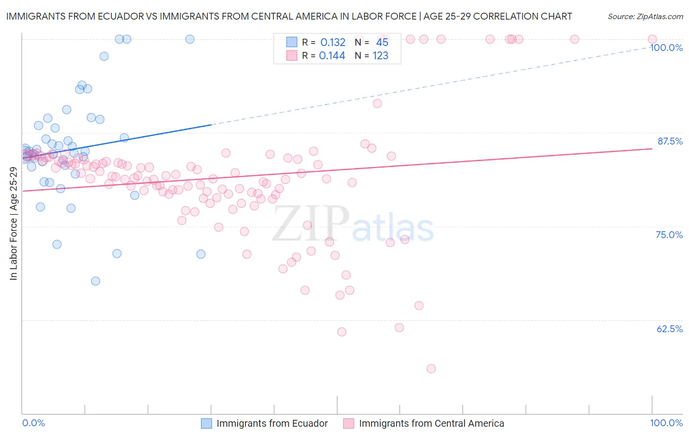 Immigrants from Ecuador vs Immigrants from Central America In Labor Force | Age 25-29