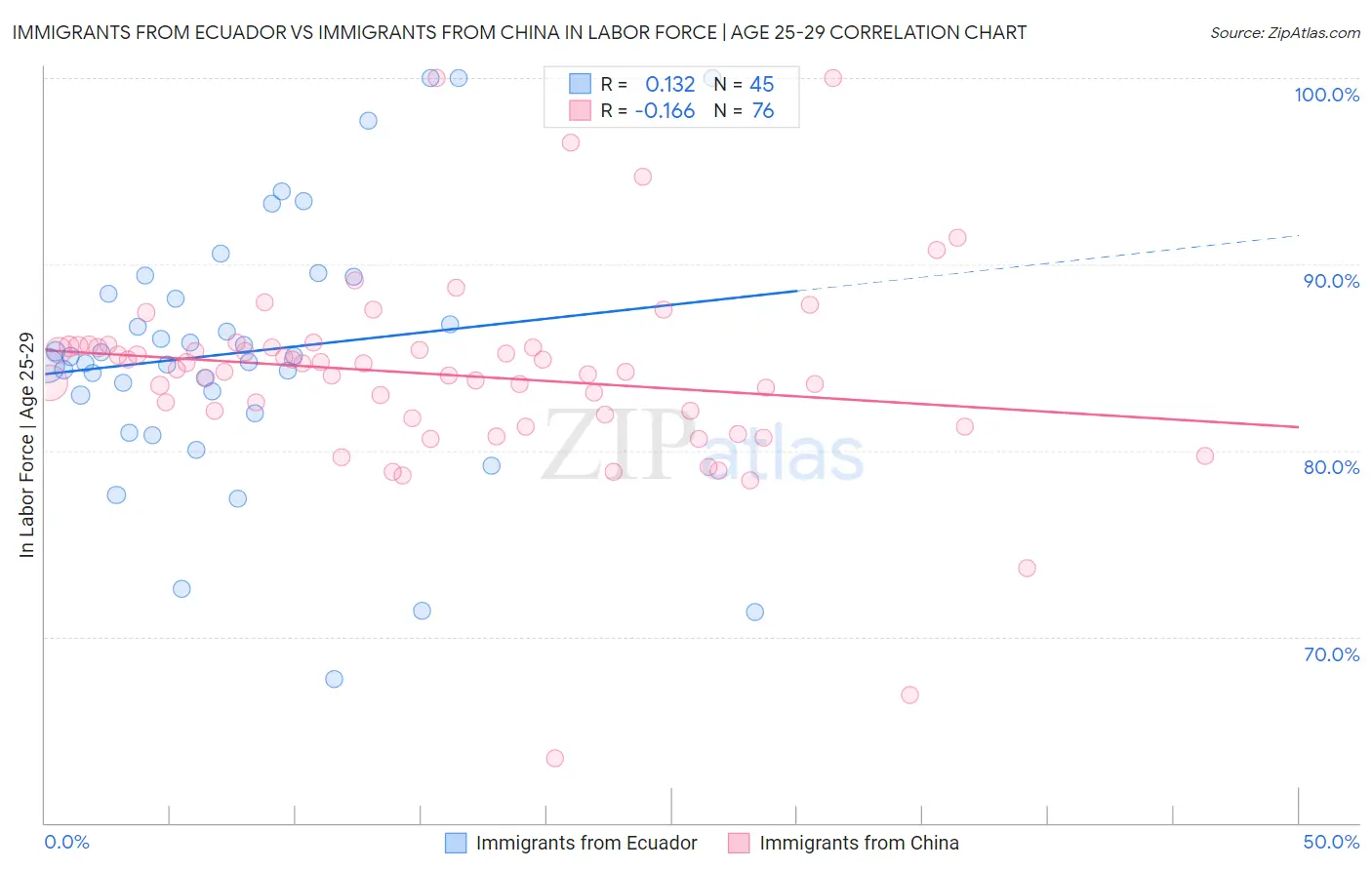 Immigrants from Ecuador vs Immigrants from China In Labor Force | Age 25-29