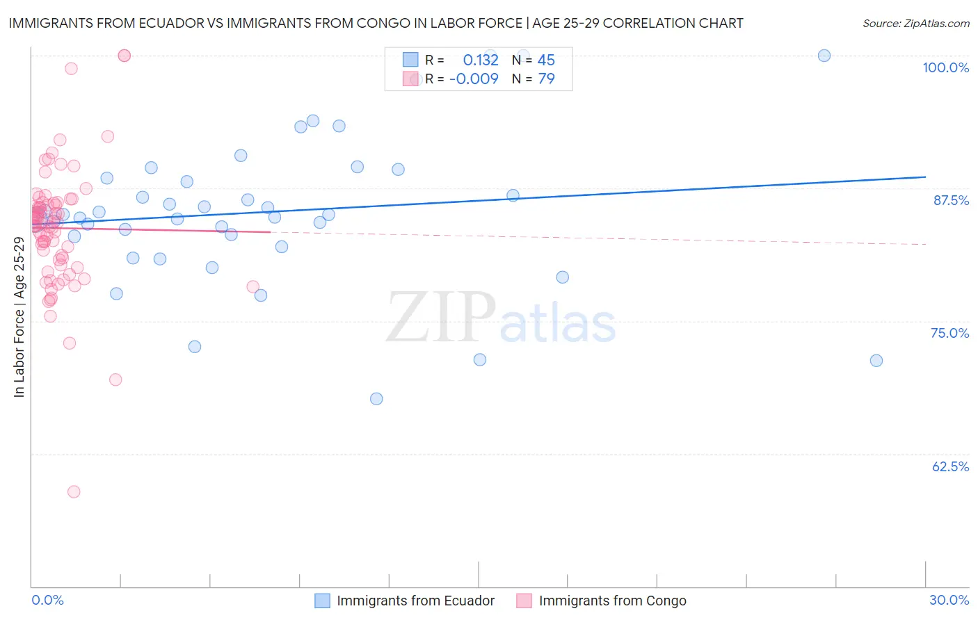 Immigrants from Ecuador vs Immigrants from Congo In Labor Force | Age 25-29