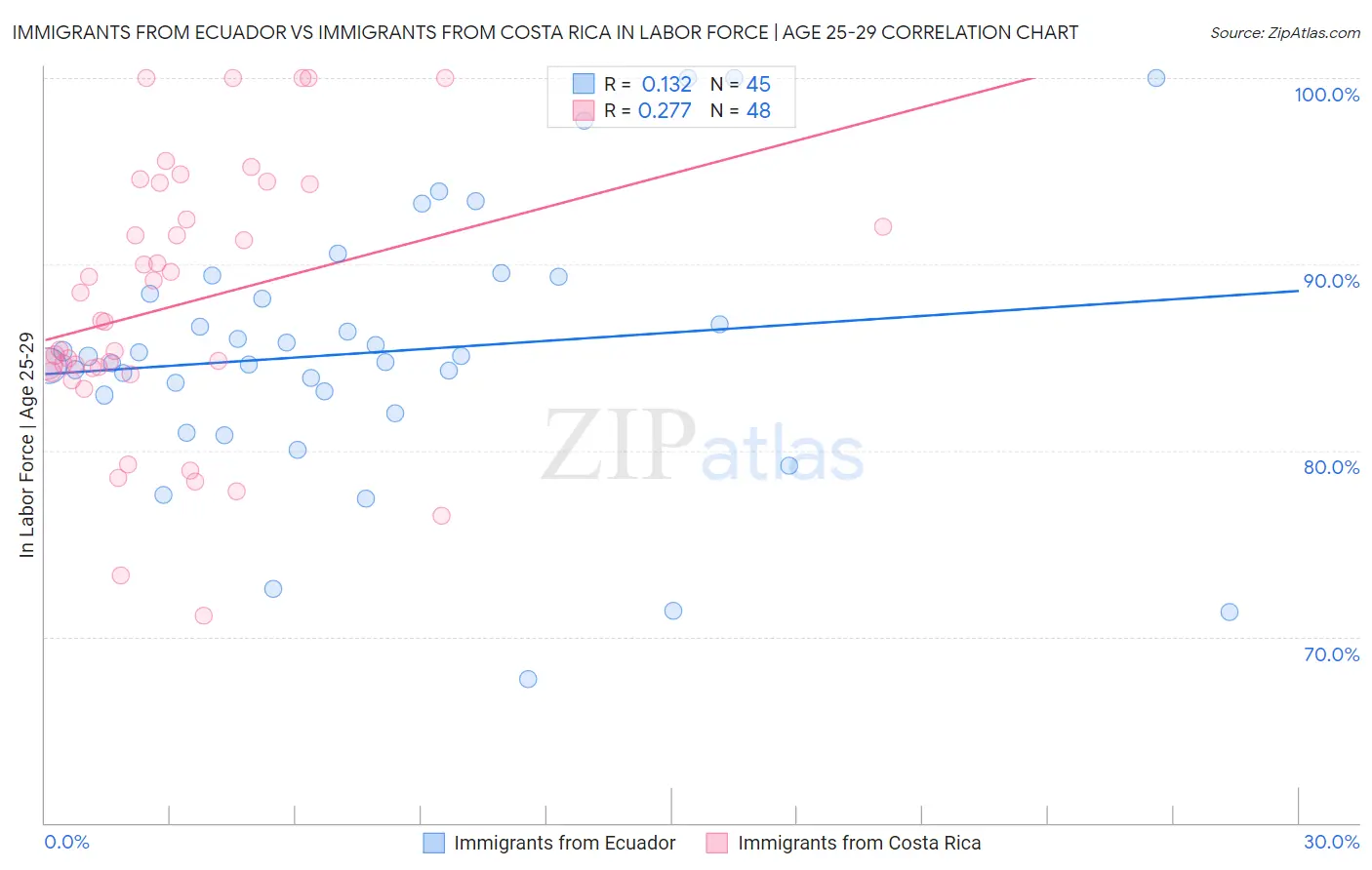Immigrants from Ecuador vs Immigrants from Costa Rica In Labor Force | Age 25-29