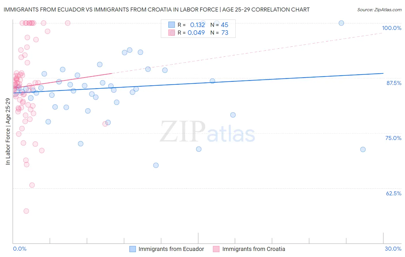 Immigrants from Ecuador vs Immigrants from Croatia In Labor Force | Age 25-29