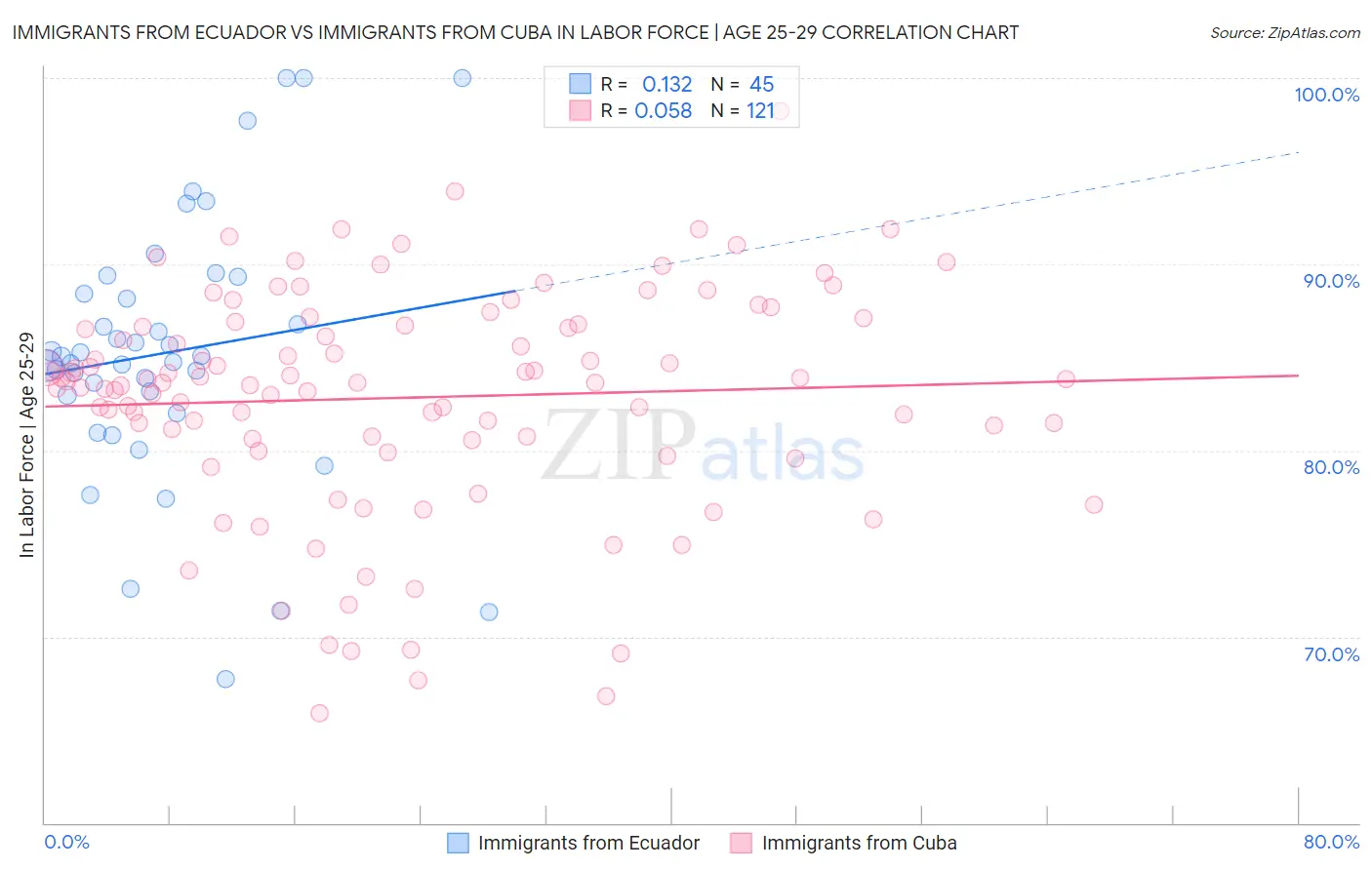 Immigrants from Ecuador vs Immigrants from Cuba In Labor Force | Age 25-29