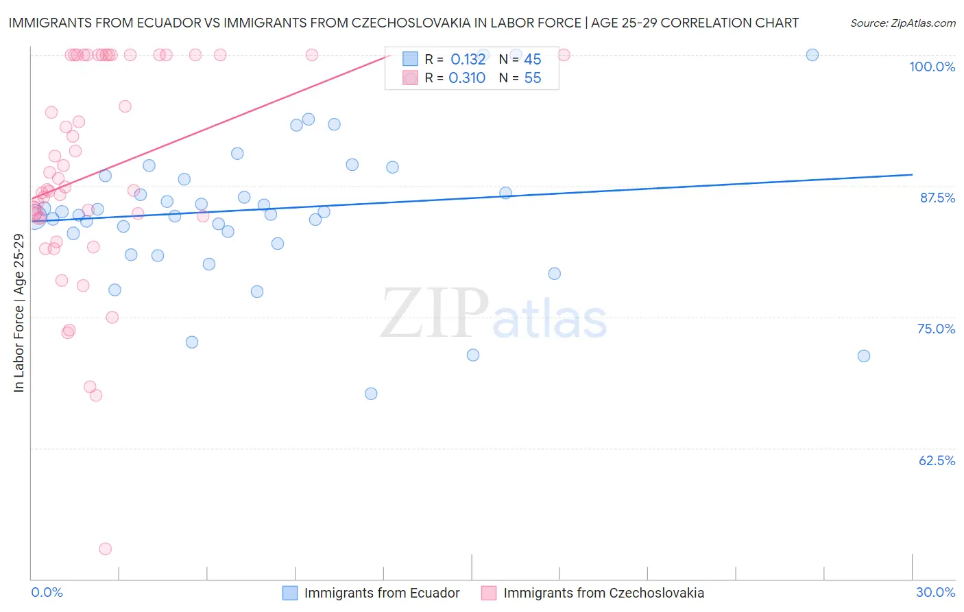 Immigrants from Ecuador vs Immigrants from Czechoslovakia In Labor Force | Age 25-29