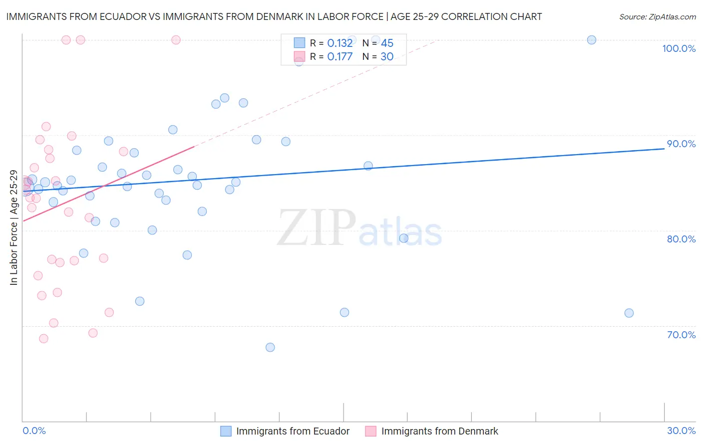 Immigrants from Ecuador vs Immigrants from Denmark In Labor Force | Age 25-29