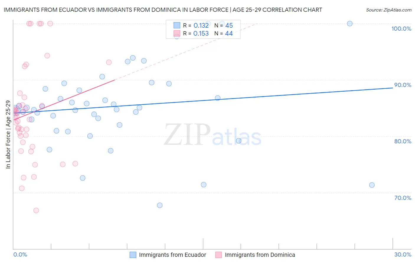 Immigrants from Ecuador vs Immigrants from Dominica In Labor Force | Age 25-29